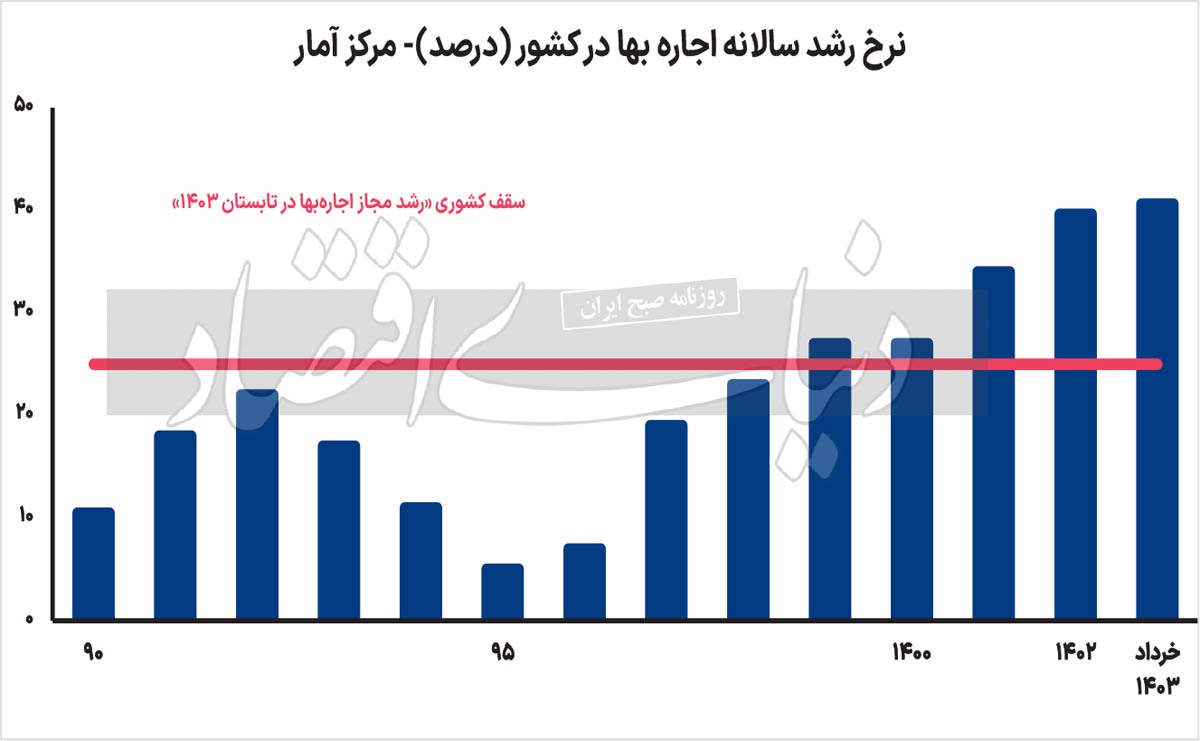گسل دولتی در بازار اجاره