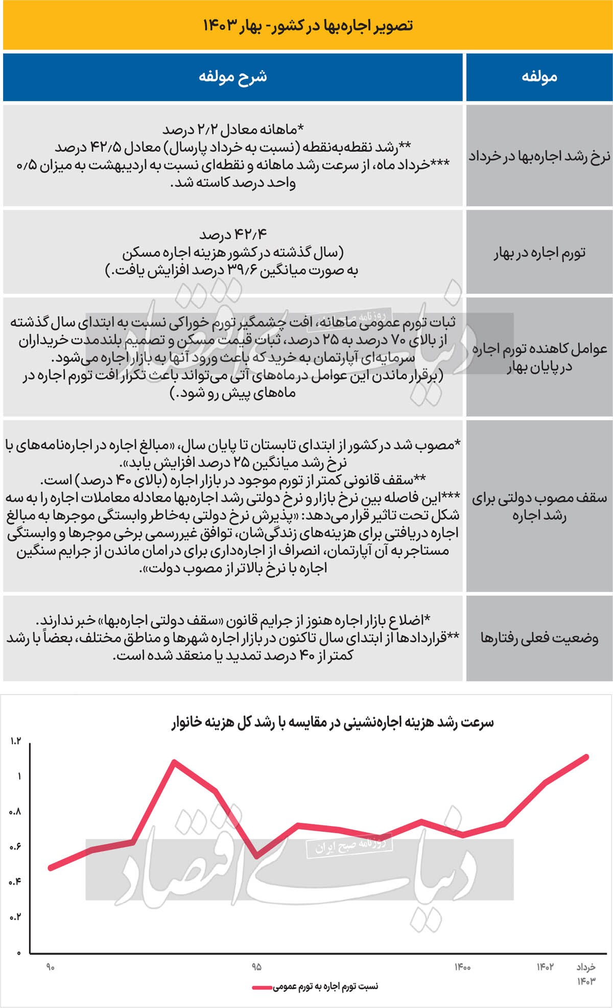 گسل دولتی در بازار اجاره