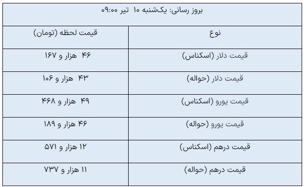 ارزهای مبادله‌ای؛ رشد دلار ادامه دارد