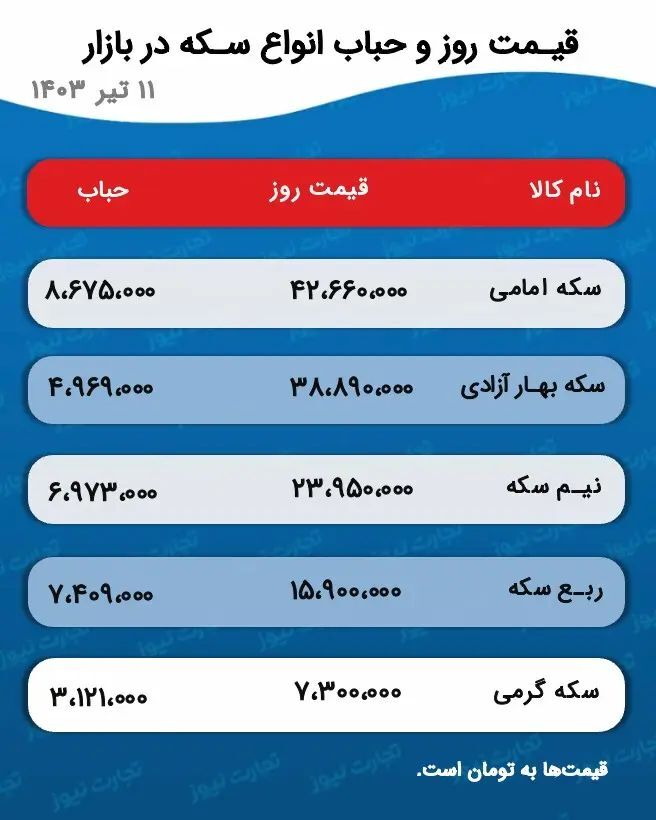 بازار طلا درجا زد
