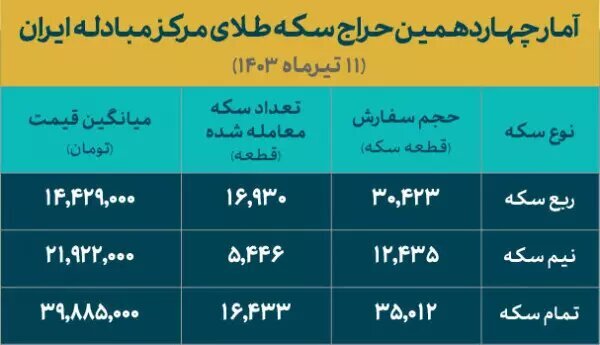 ۳۹ هزار قطعه سکه فروخته شد