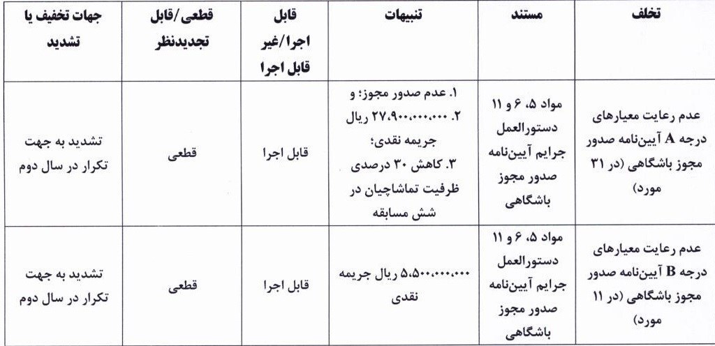 استقلال، پرسپولیس و چند باشگاه دیگر جریمه شدند