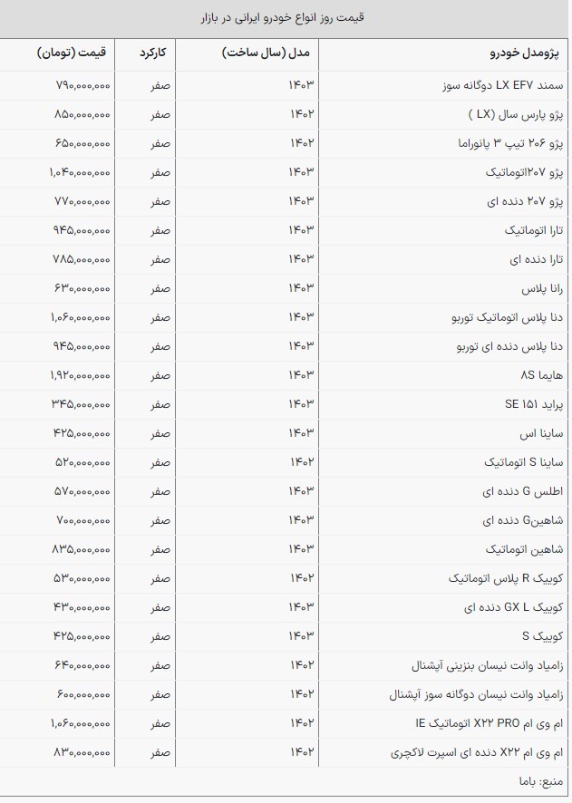 بازار خودرو؛ شاهین ۷۰۰ میلیونی شد
