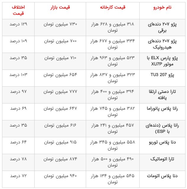 تفاوت قیمت عجیب خودروهای داخلی بین بازار و کارخانه +جدول