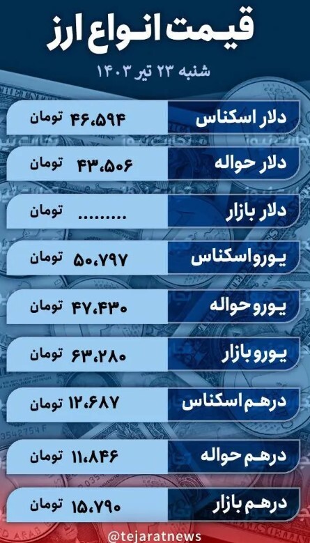 دلار یک کانال سقوط کرد