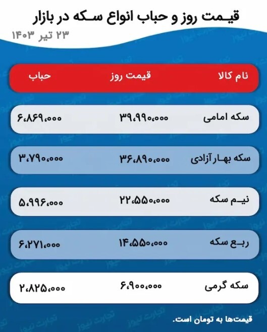 ریتم قیمت در بازار کم‌عمق طلا بر هم ریخت