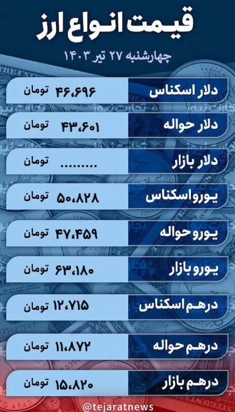 دلار کاهشی شد +جدول