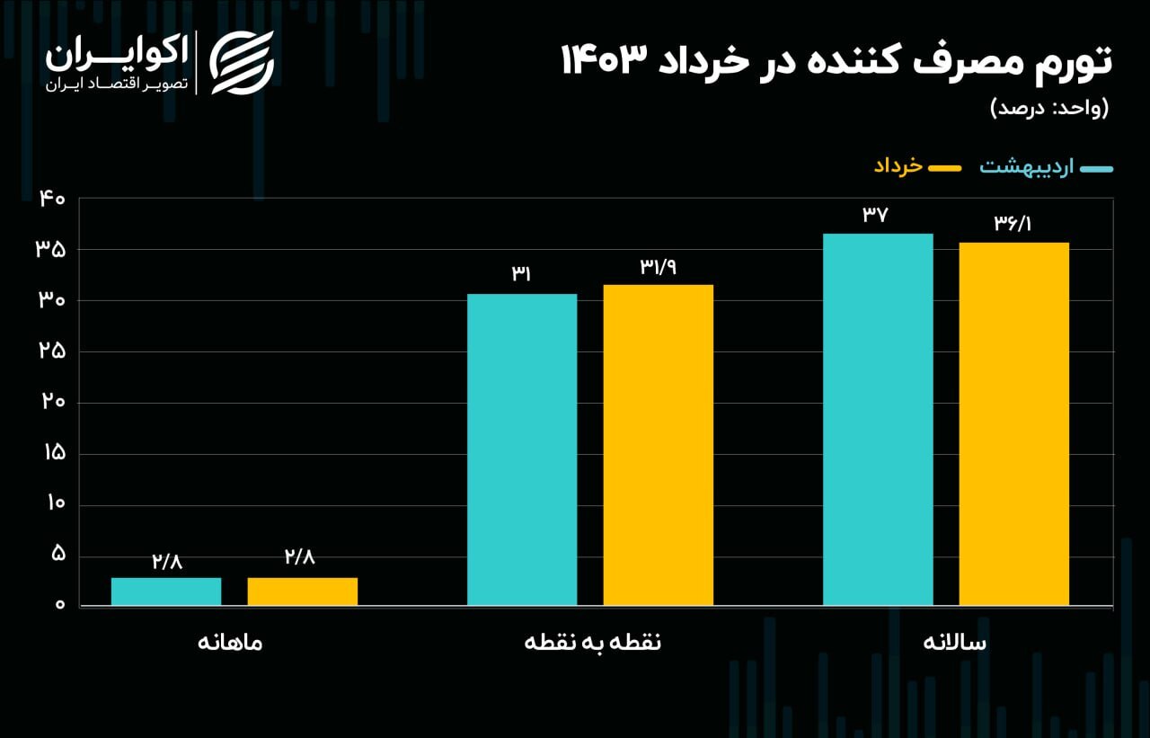 تورم خرداد ۱۴۰۳؛ قیمت‌ها به کدام سمت می‌رود؟