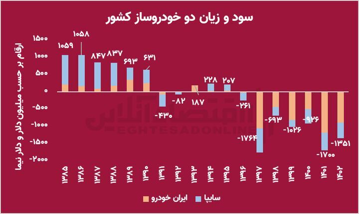 زیان ۵۰۰۰۰ میلیارد تومانی دو خودروساز در اسفند ۱۴۰۲