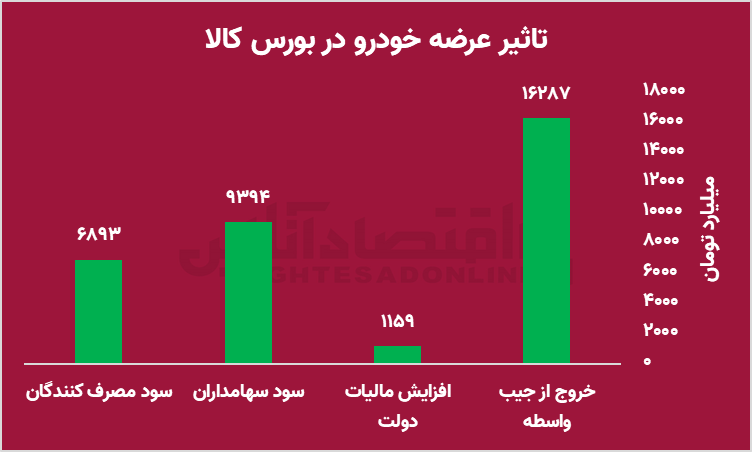 زیان ۵۰۰۰۰ میلیارد تومانی دو خودروساز در اسفند ۱۴۰۲