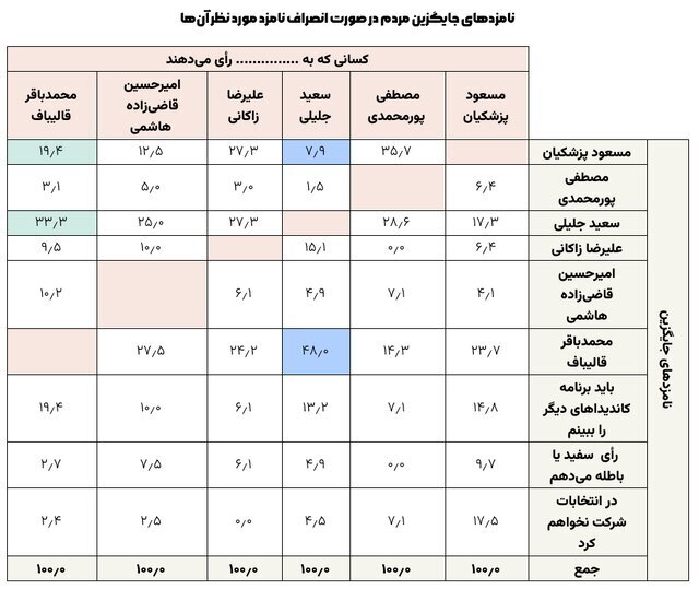 انتخابات ۸ تیر؛ اعتراض ستاد پزشکیان به پوشش خبری ویژه سعید جلیلی در صداوسیما/ چرا همایش‌های پزشکیان پخش نشد؟