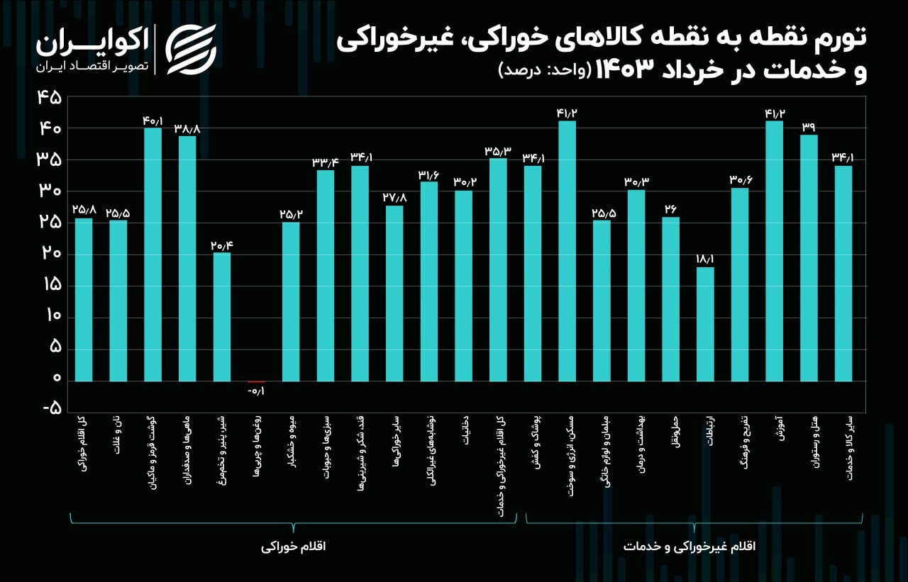 گوشت و مسکن؛ تورمی‌ترین اقلام سبد خانوار