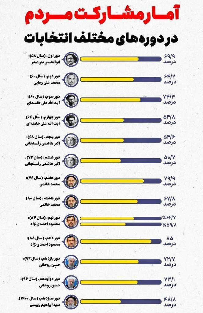 نتایج نهایی: رقابت پزشکیان و جلیلی به دور دوم رفت/ شکست بزرگ قالیباف