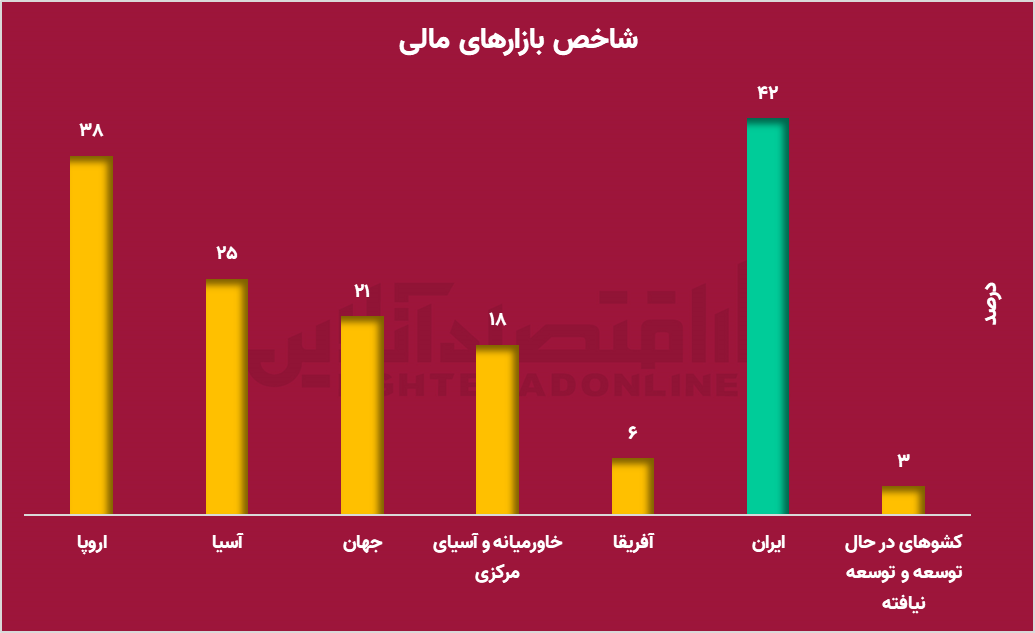 وضعیت نامناسب بورس ایران نسبت به منطقه