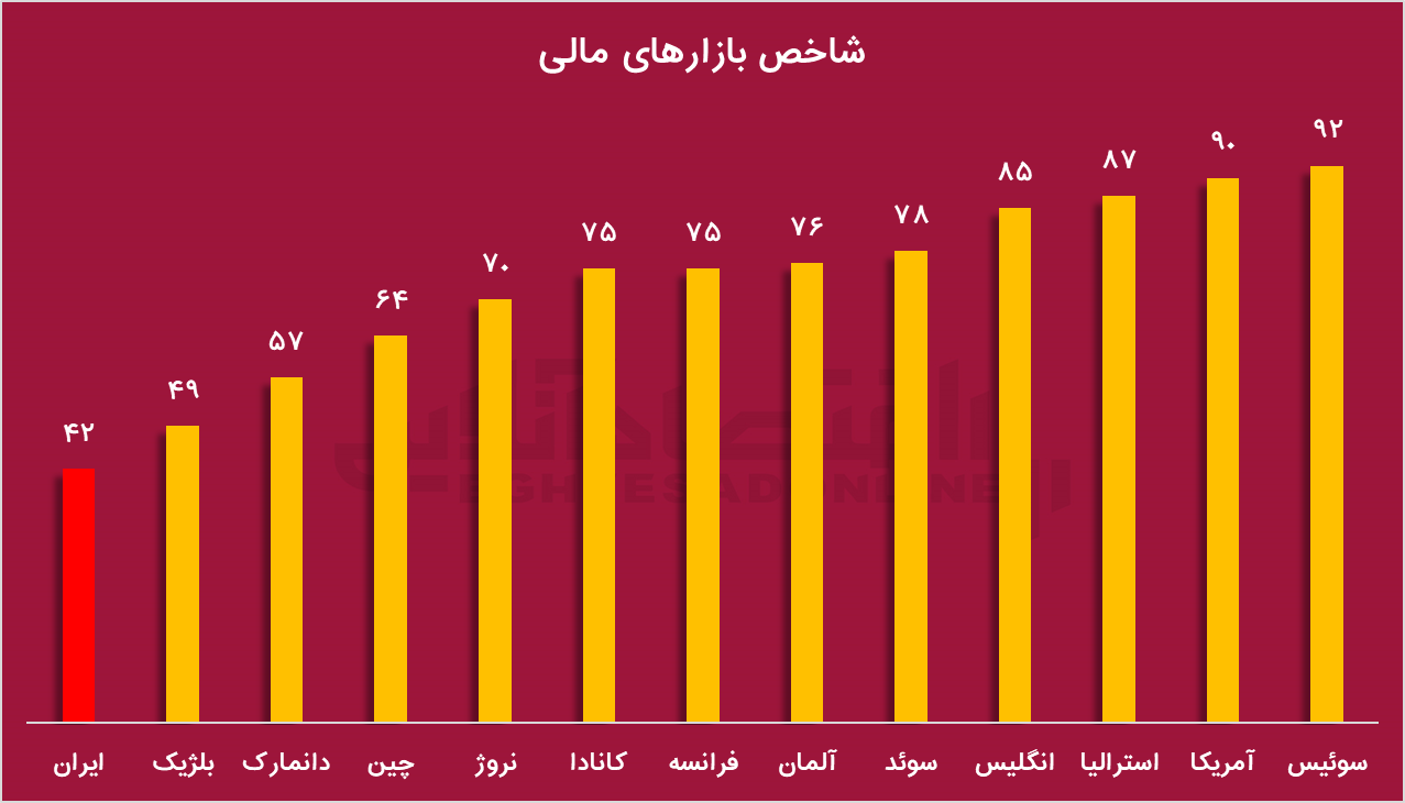 وضعیت نامناسب بورس ایران نسبت به منطقه