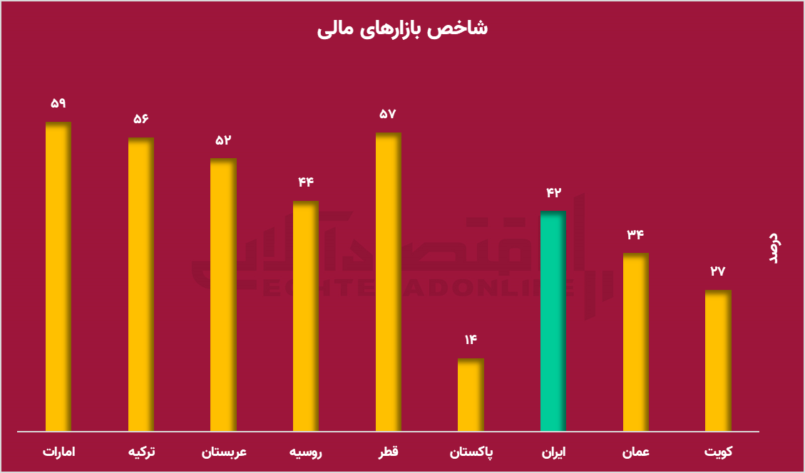 وضعیت نامناسب بورس ایران نسبت به منطقه