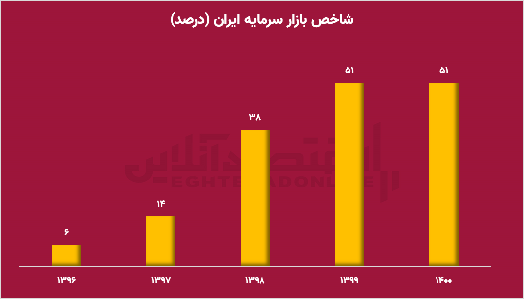 وضعیت نامناسب بورس ایران نسبت به منطقه