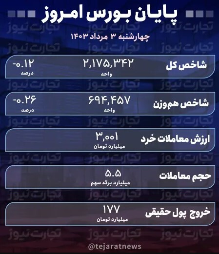 خروج پول از بازار سهام ادامه دارد