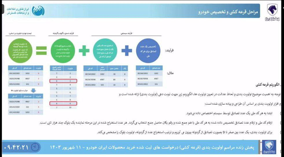 پایان قرعه‌کشی ایران‌خودرو؛
