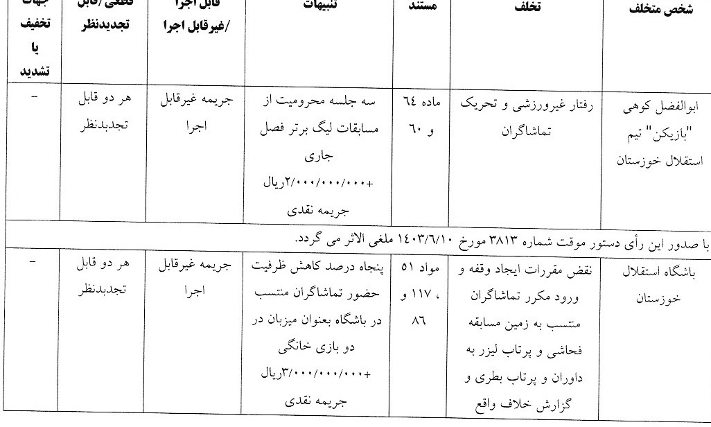 آرای بازی اهواز؛ کوهی ۳ جلسه محروم شد، باران جریمه برای آبیها/ جریمه مهاجم پرسپولیس آرای بازی اهواز؛ کوهی ۳ جلسه محروم شد، باران جریمه برای آبیها/ جریمه مهاجم پرسپولیس