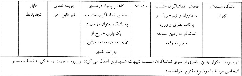 آرای بازی اهواز؛ کوهی ۳ جلسه محروم شد، باران جریمه برای آبیها/ جریمه مهاجم پرسپولیس آرای بازی اهواز؛ کوهی ۳ جلسه محروم شد، باران جریمه برای آبیها/ جریمه مهاجم پرسپولیس