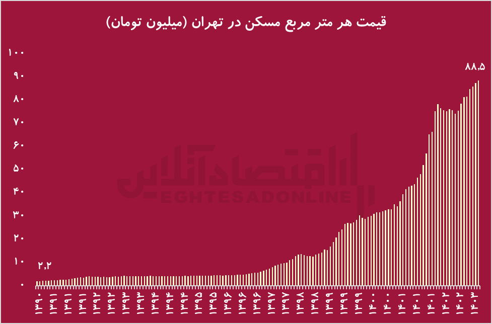 ۷۲ سال زمان برای خرید خانه!