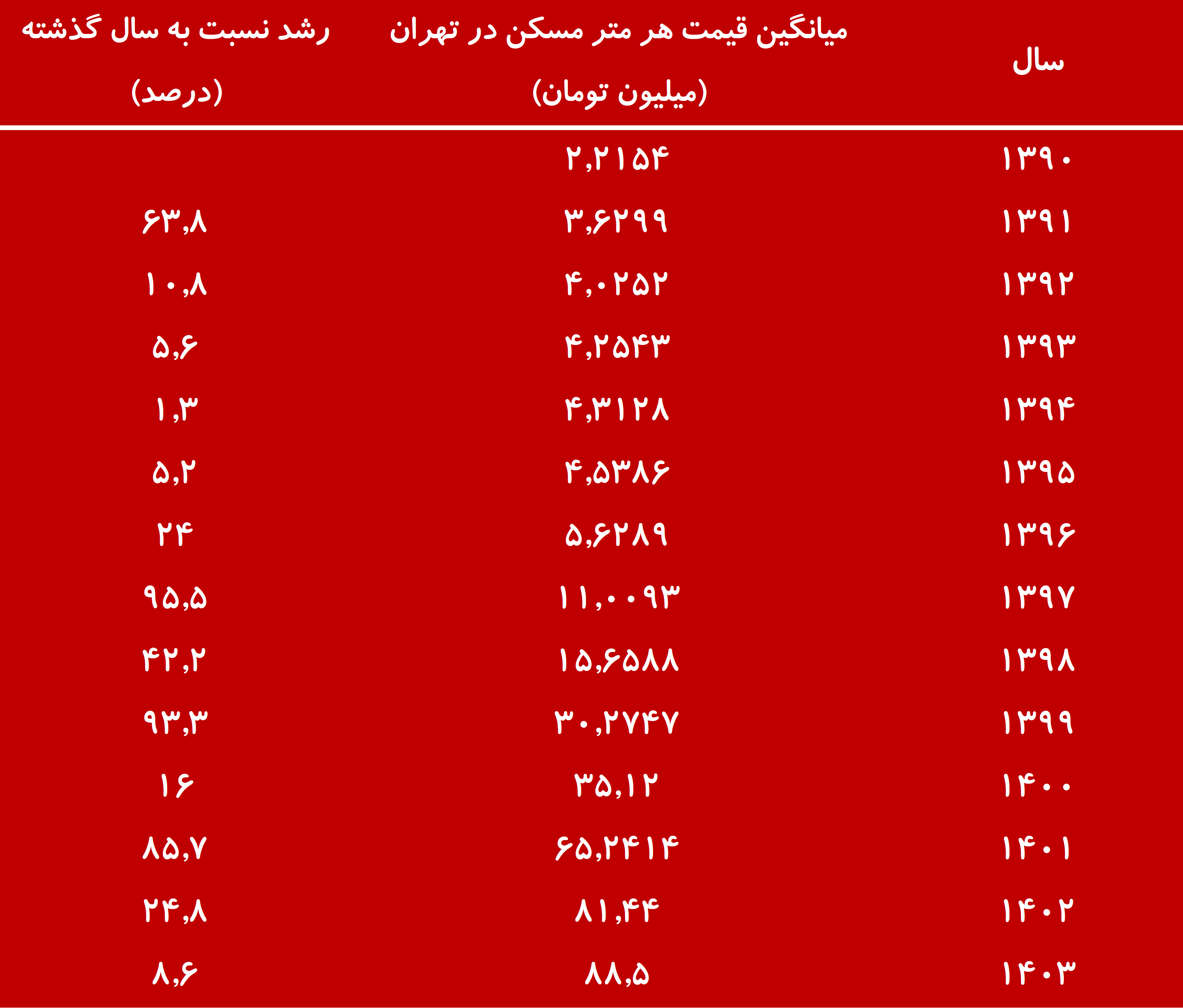 ۷۲ سال زمان برای خرید خانه!