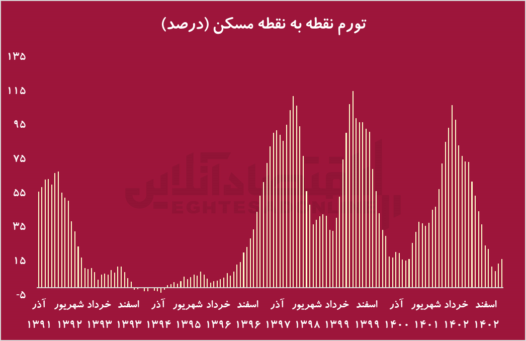 ۷۲ سال زمان برای خرید خانه!