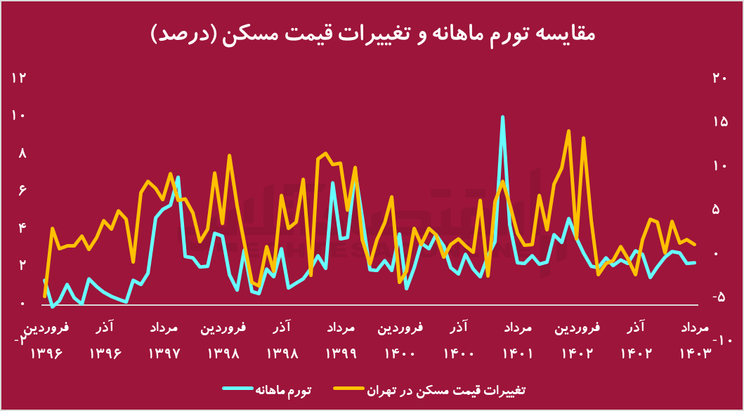 ۷۲ سال زمان برای خرید خانه!