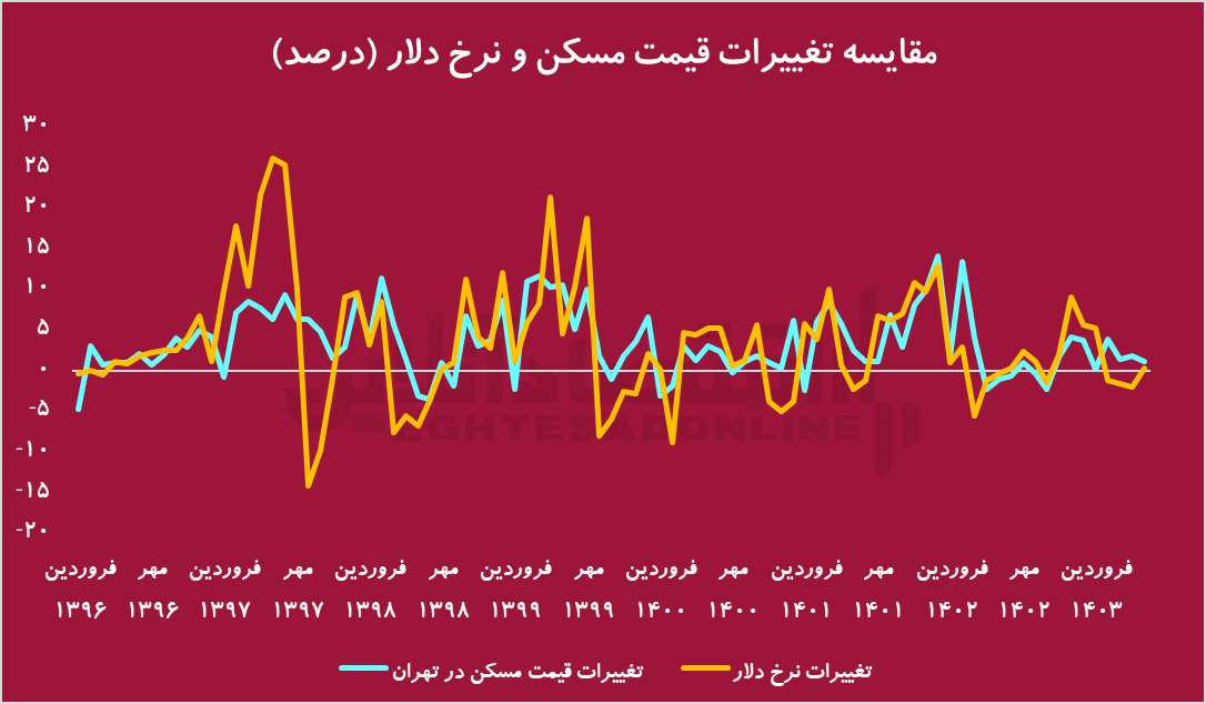۷۲ سال زمان برای خرید خانه!