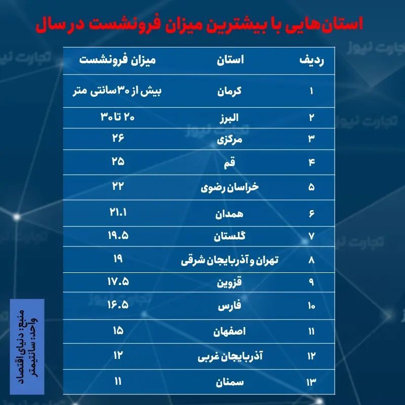 این استان‌ها بیشترین فرونشست سالانه را دارند +جدول