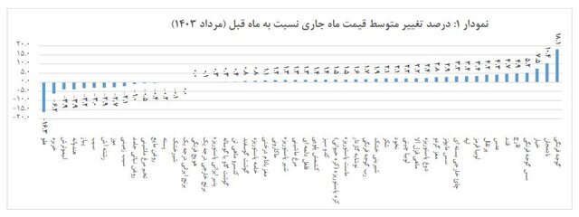 نرخ تورم اقلام خوراکی؛ گرانی نان، گوشت و لبنیات +جدول