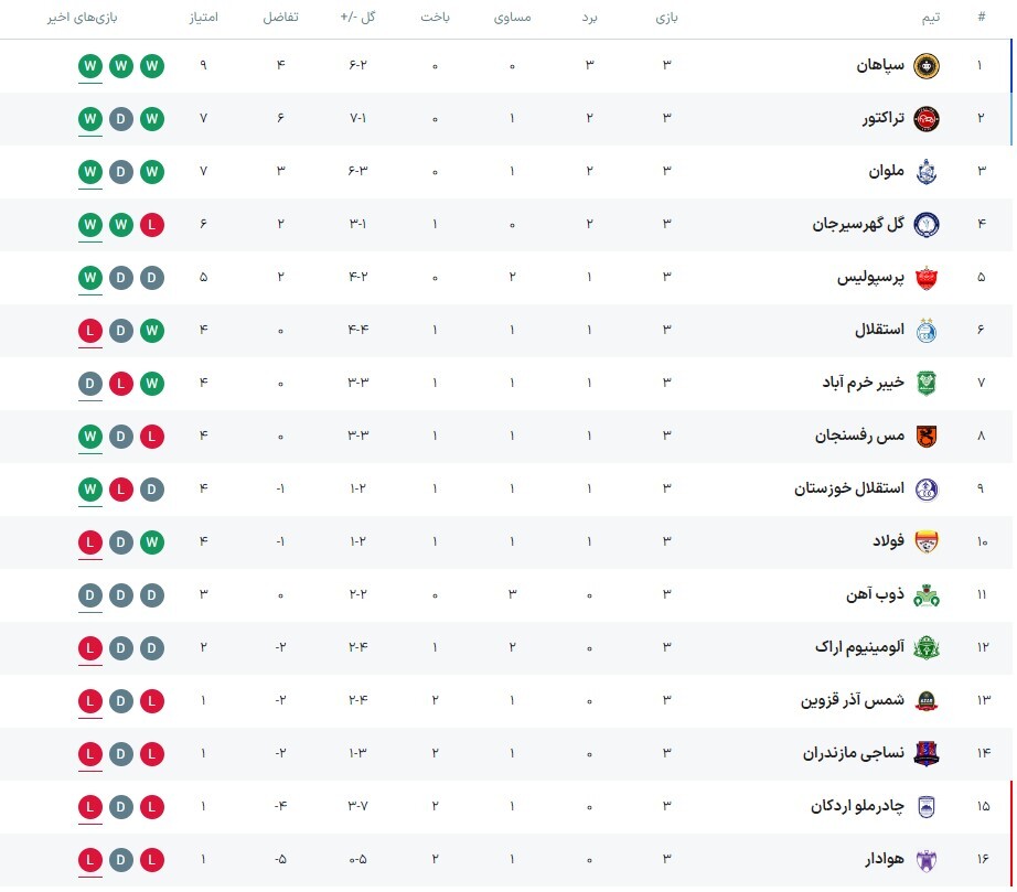 پرسپولیس ۲ - ۰ فولاد؛ اولین برد فصل، با شکست یحیی!