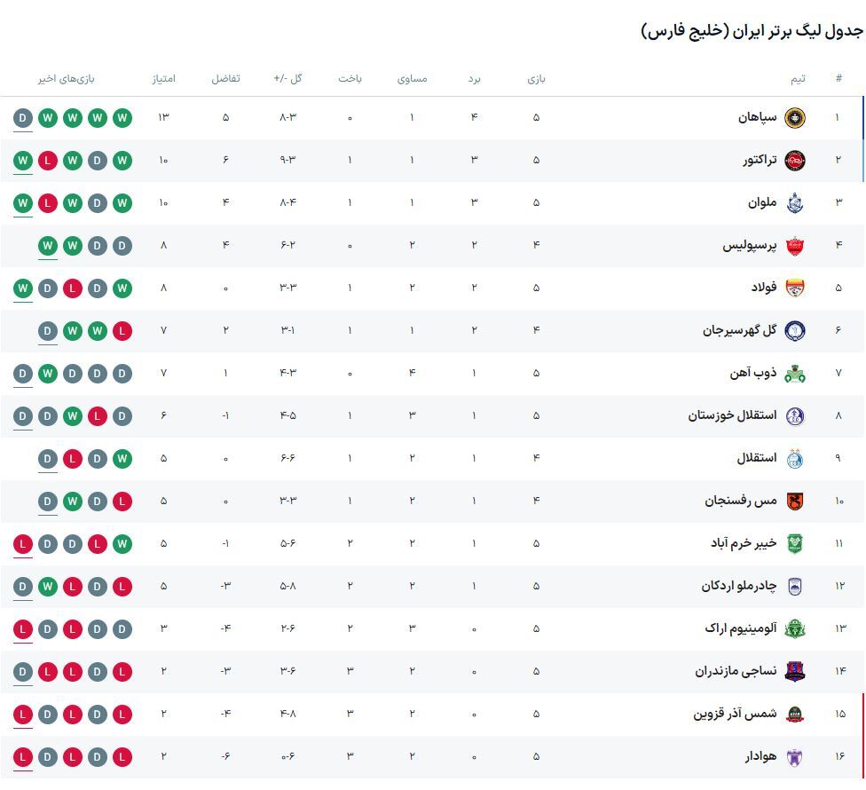 یک پرسپولیسی ترمز سپاهان را کشید/ برد تراکتور در خرم‌آباد