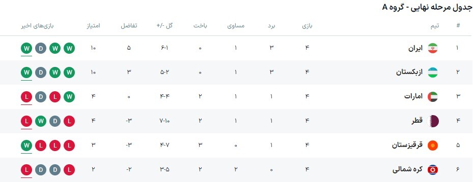 گزارش زنده: ایران ۴ - ۱ قطر +ویدیو