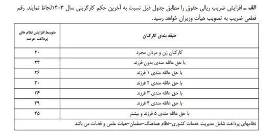 کارشناس اقتصادی: حقوق‌ها به‌شدت از تورم عقب افتاده است