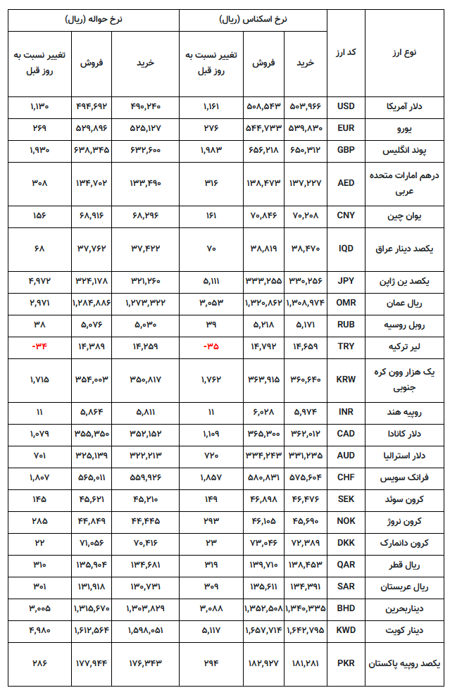 نرخ ارز در مرکز مبادله‌/ دلار چند؟ +جدول