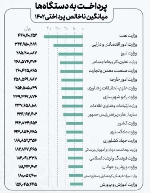 از حقوق ۴۵ میلیونی نفتی‌ها تا حقوق ۱۵ میلیونی در آموزش و پرورش!