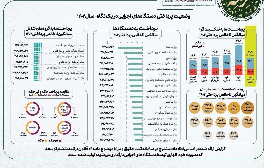 از حقوق ۴۵ میلیونی نفتی‌ها تا حقوق ۱۵ میلیونی در آموزش و پرورش!