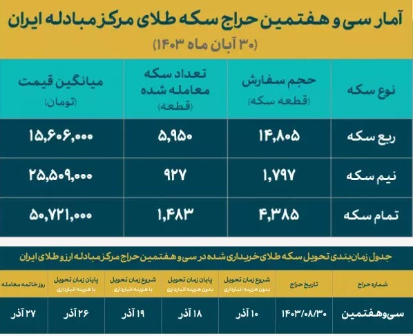 ۸۳۶۰ قطعه سکه طلا فروخته شد