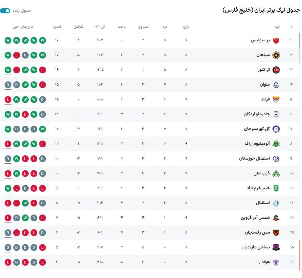 یحیی، پرسپولیس را صدرنشین کرد