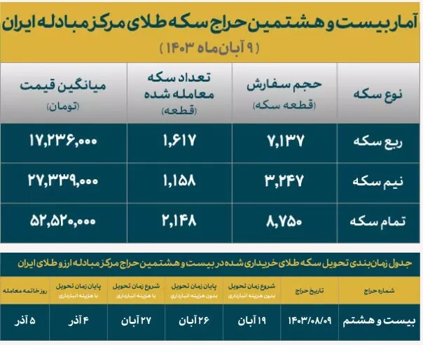در بیست و هشتمین حراج سکه طلا چه گذشت؟