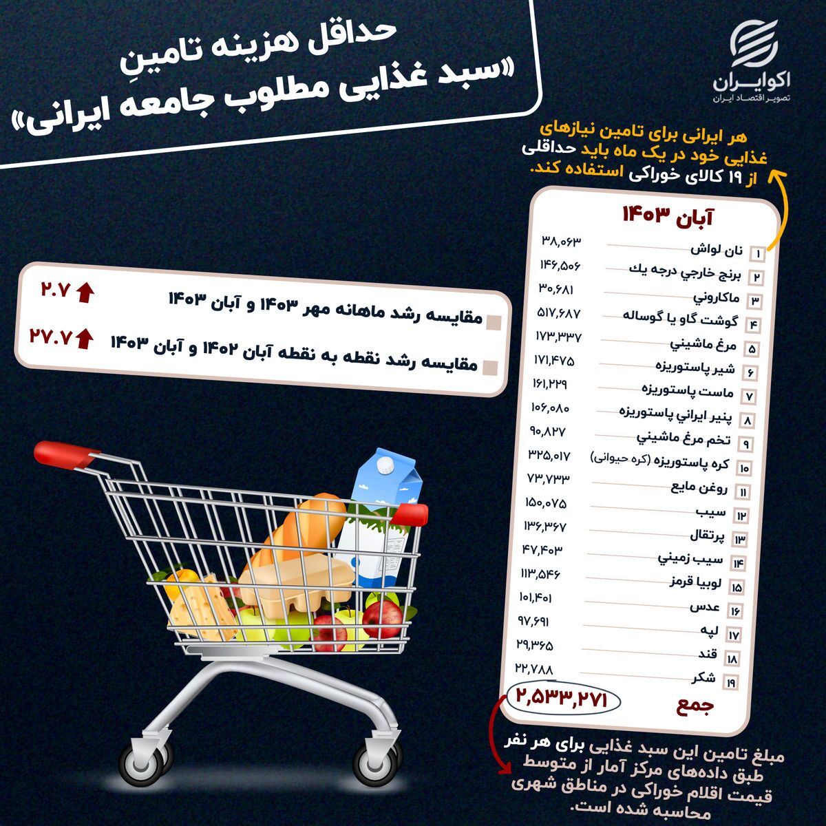 ارزان‌ترین سبد خوراکی؛ بالای ۲.۵ میلیون تومان