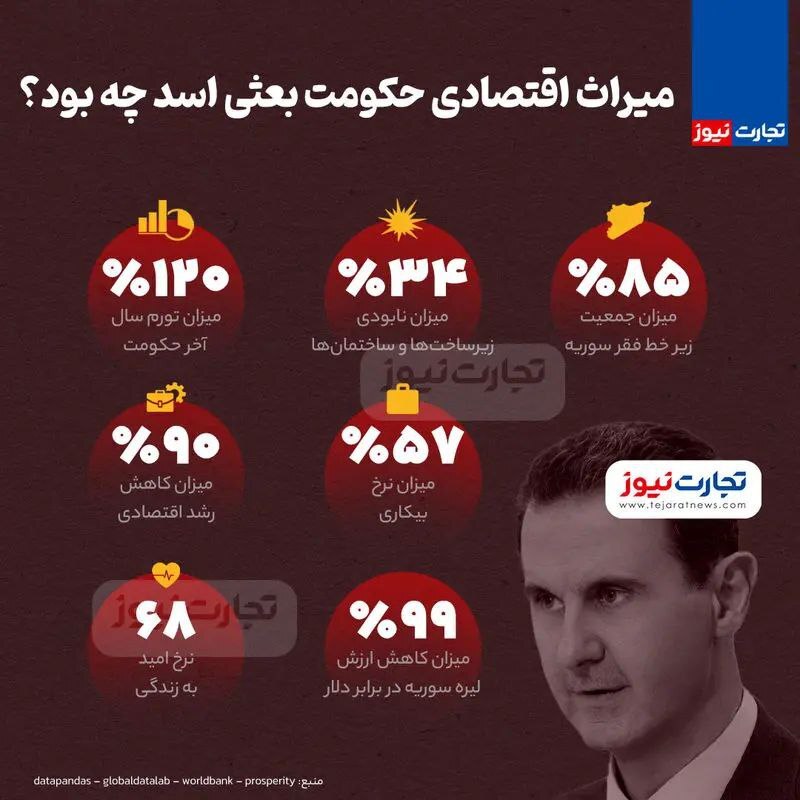 واکنش‌ها به سقوط بشار اسد؛ تحریرالشام با عملکردش ارزیابی می‌شود/ درخواست ژاپن برای پایان خشونت‌ها