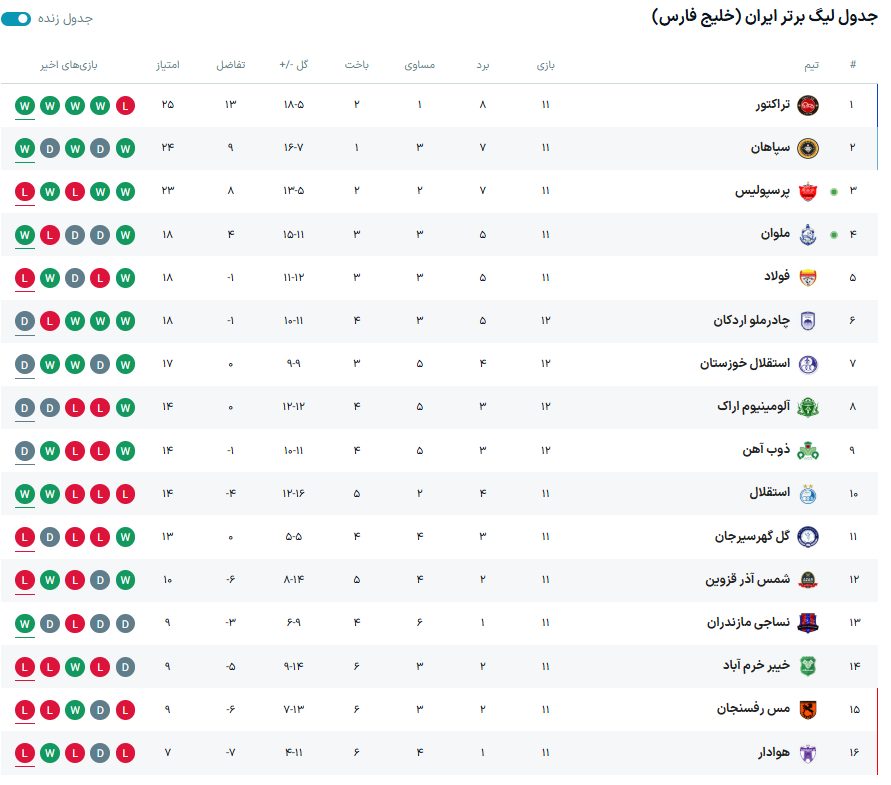 گزارش زنده: ملوان ۱ - ۲ پرسپولیس/ ۷ دقیقه وقت اضافه
