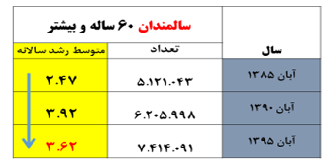 سالخوردگی یک‌سوم جمعیت ایران تا ۲۰۵۰