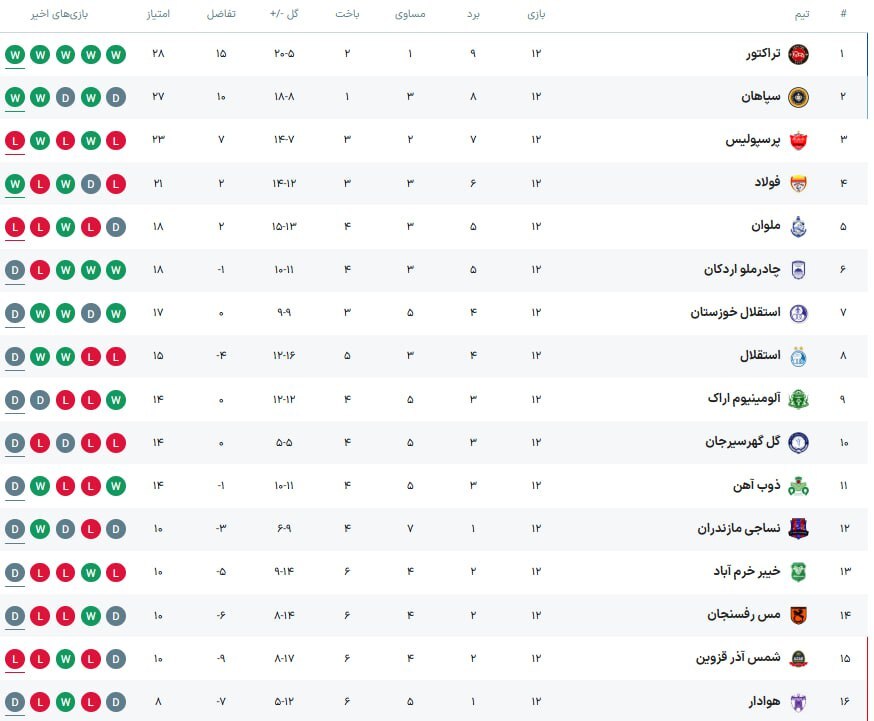 گزارش زنده: استقلال ۰ - ۰ گل‌گهر