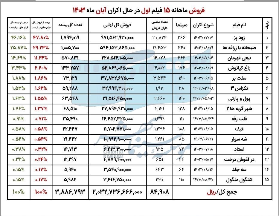 سینماها در آبان‌ چقدر فروش داشتند؟ +جدول