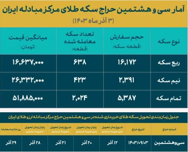 تخصیص سه هزار قطعه سکه به متقاضیان/ کل تخصیص سکه به حدود نیم میلیون قطعه رسید