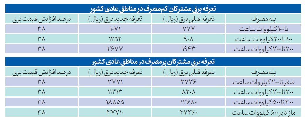 «برق» یواشکی ۳۸ درصد گران شد!